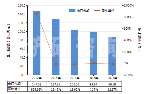 2012-2016年中國(guó)其他氯化鉀(HS31042090)出口總額及增速統(tǒng)計(jì)